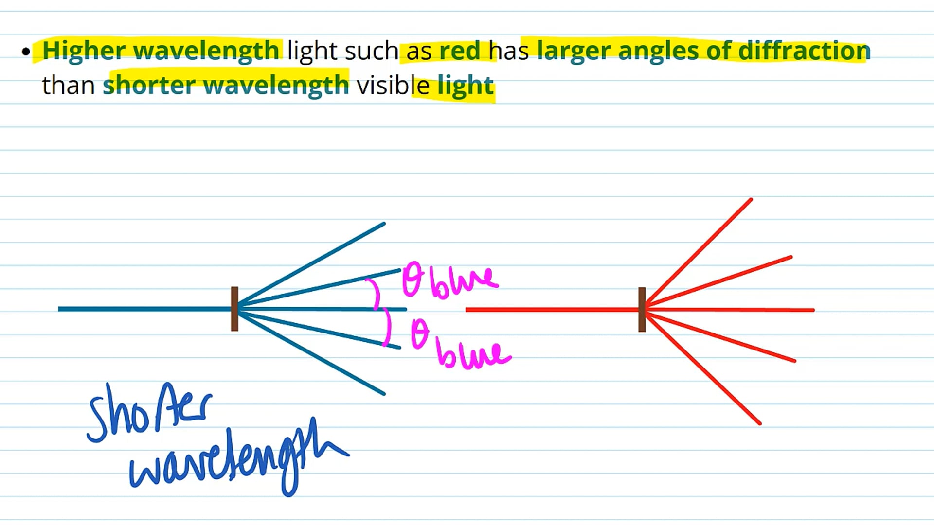 Diffraction of White Light