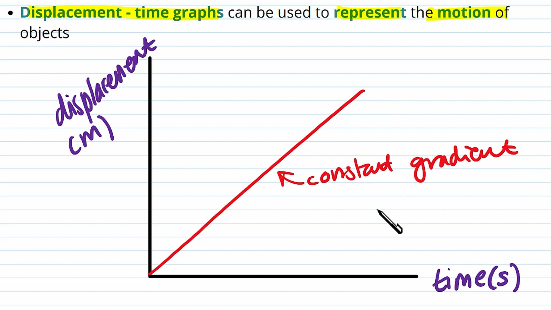 Displacement-Time Graphs