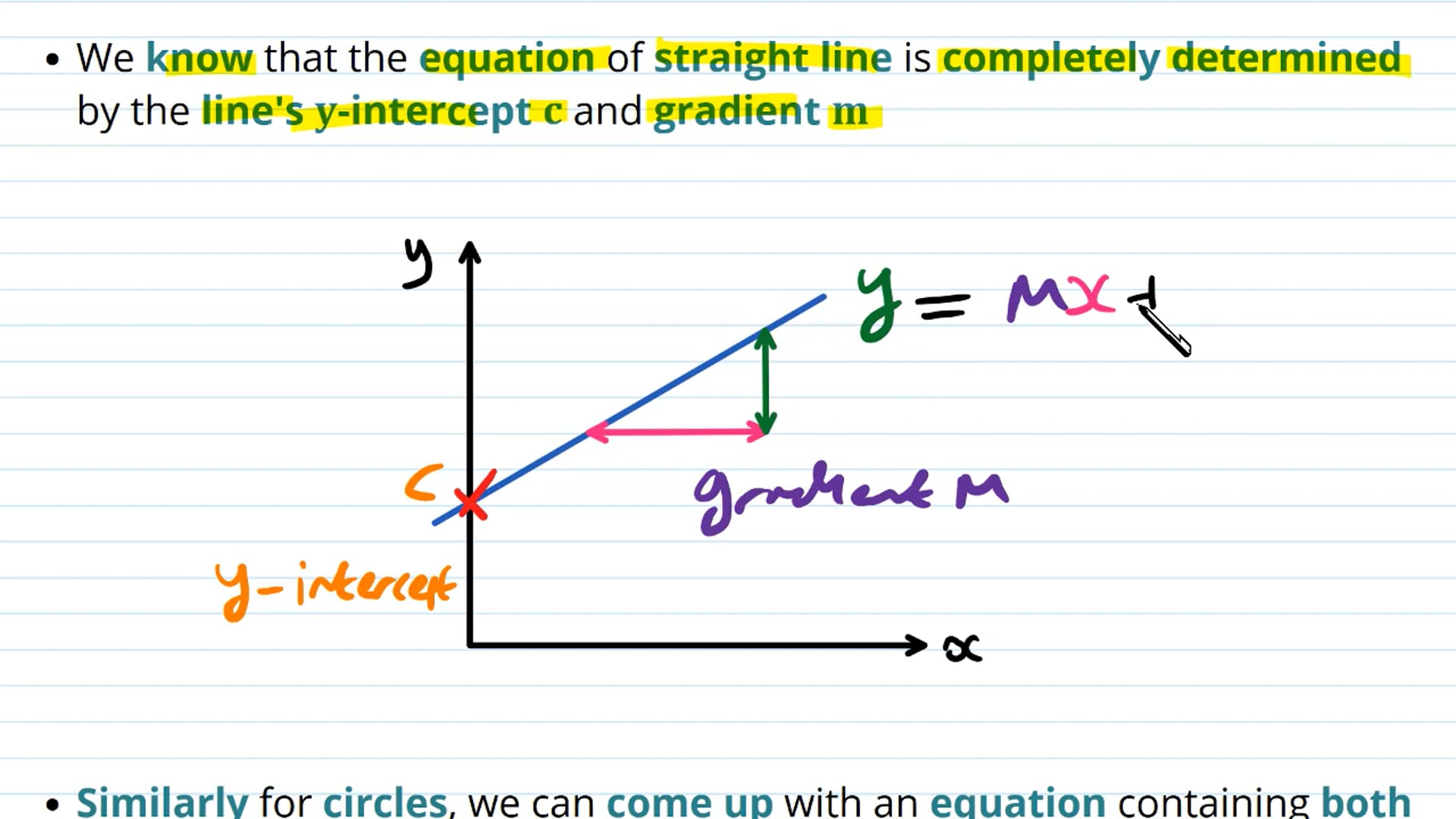 Equations of Circles