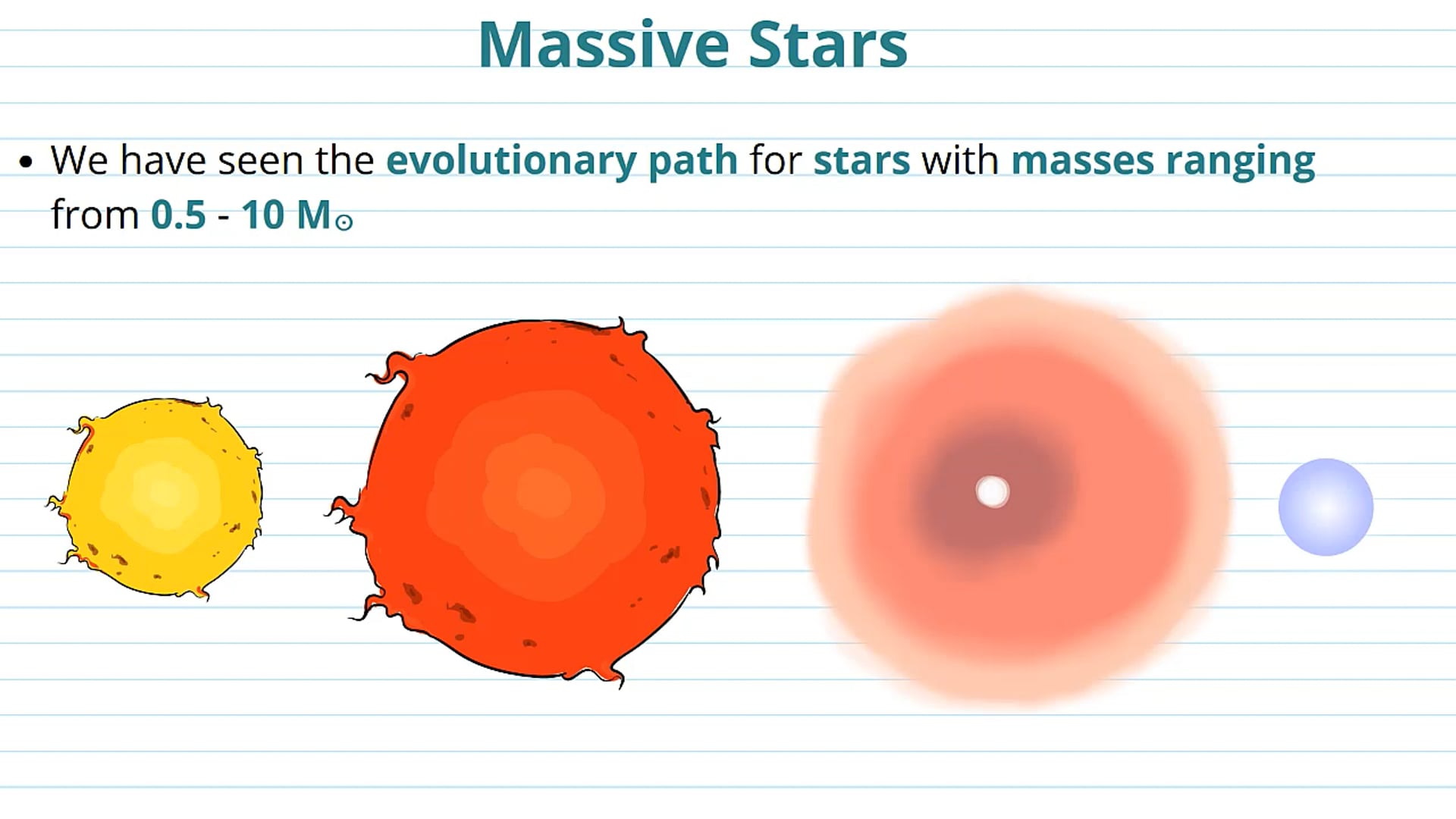 Evolution of a Massive Star