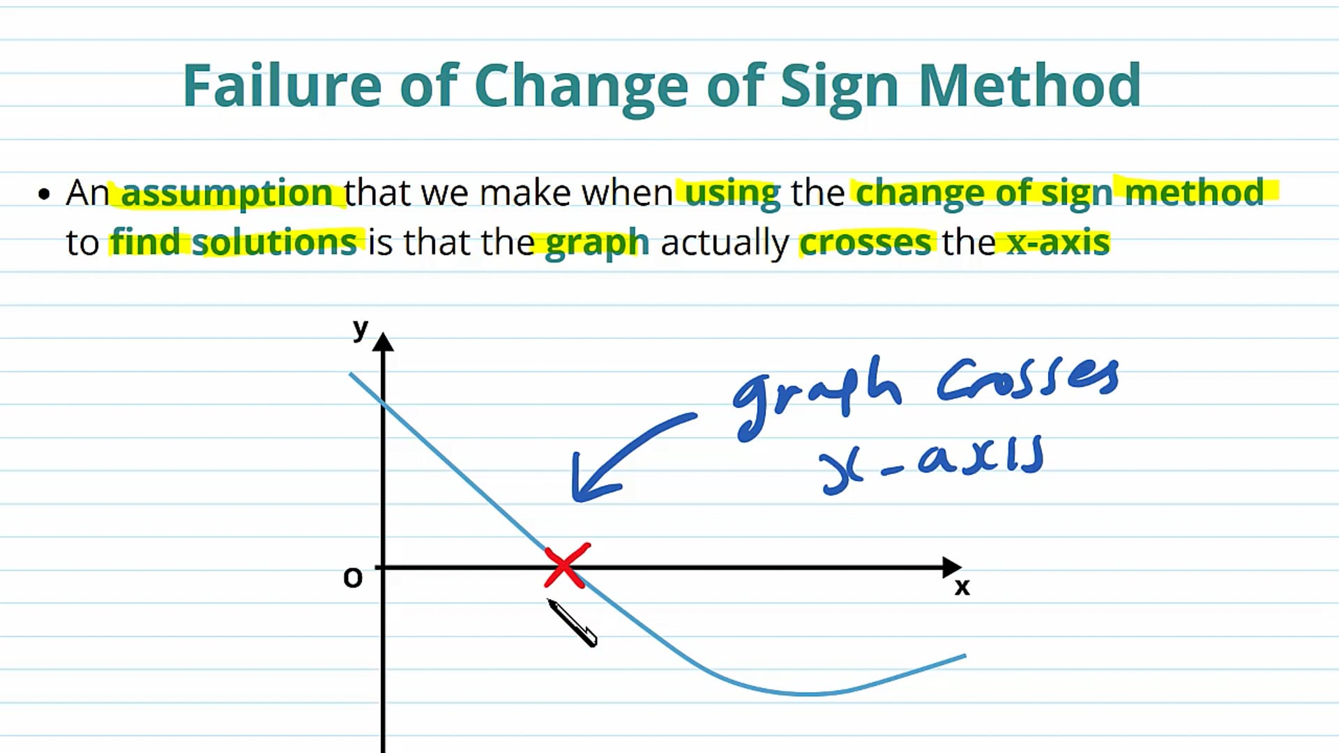 Failure of the Chain of Sign Method