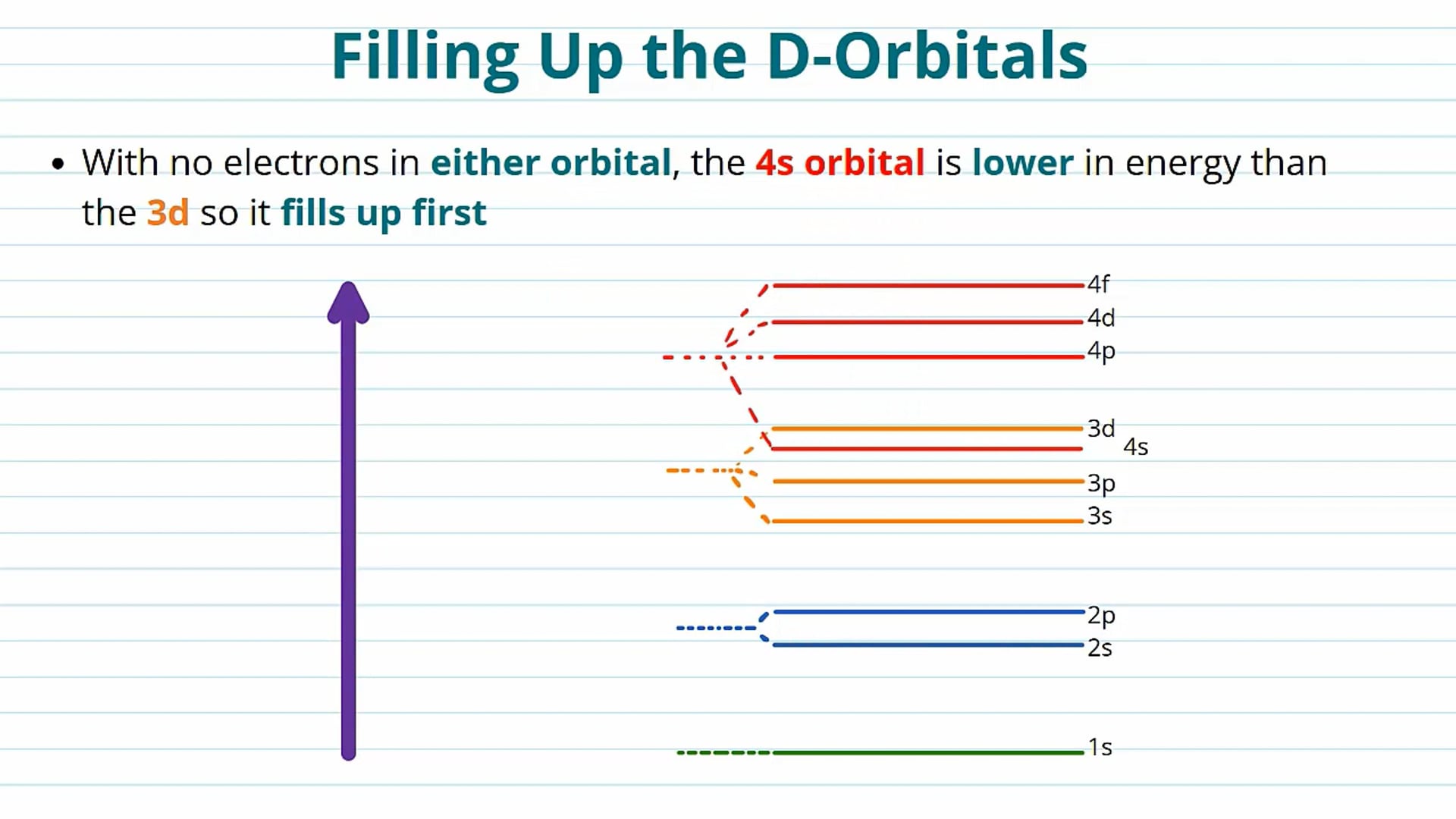 Filling up the d - Orbitals