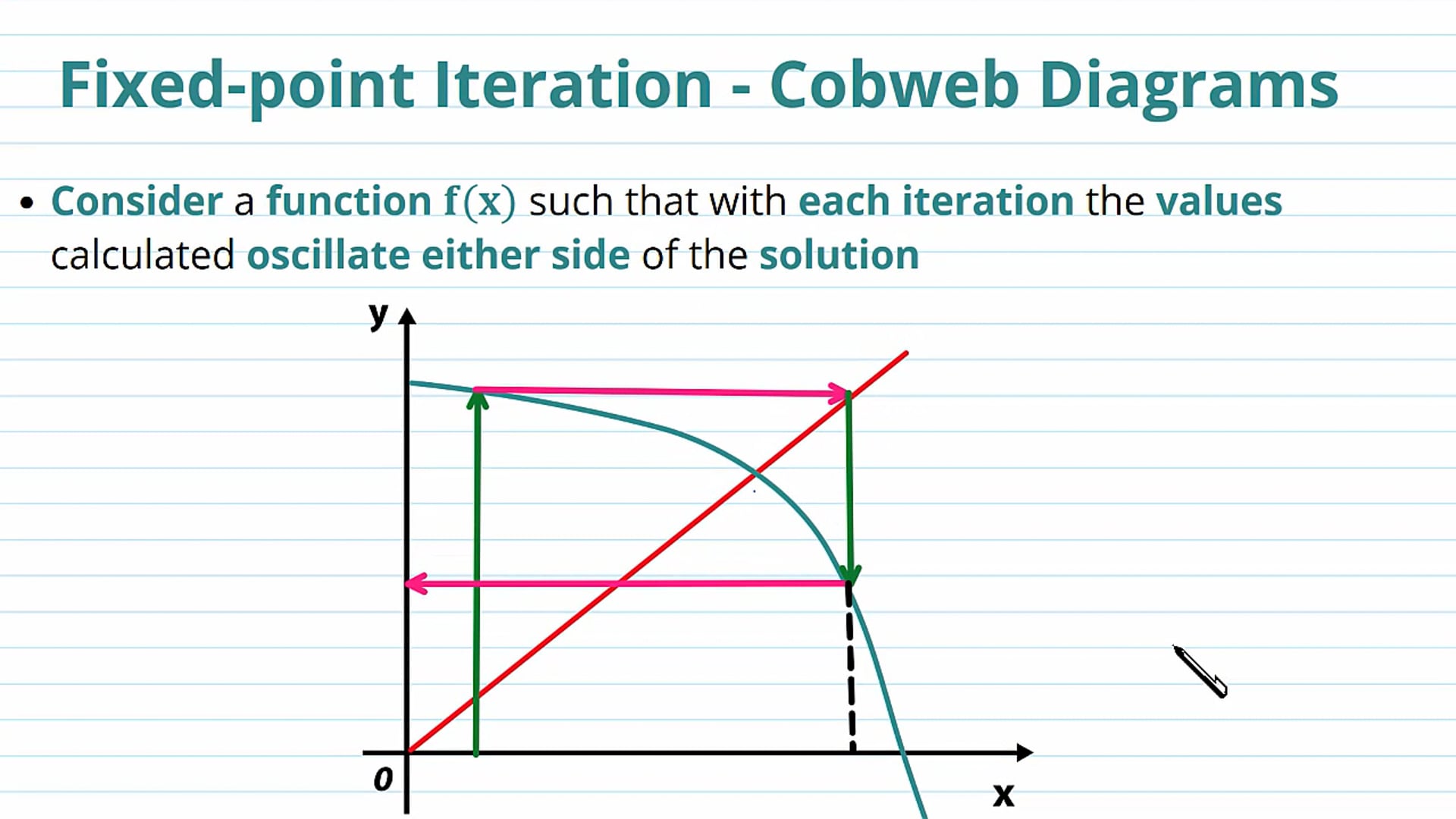 Fixed - Point Iteration and Cobweb Diagrams