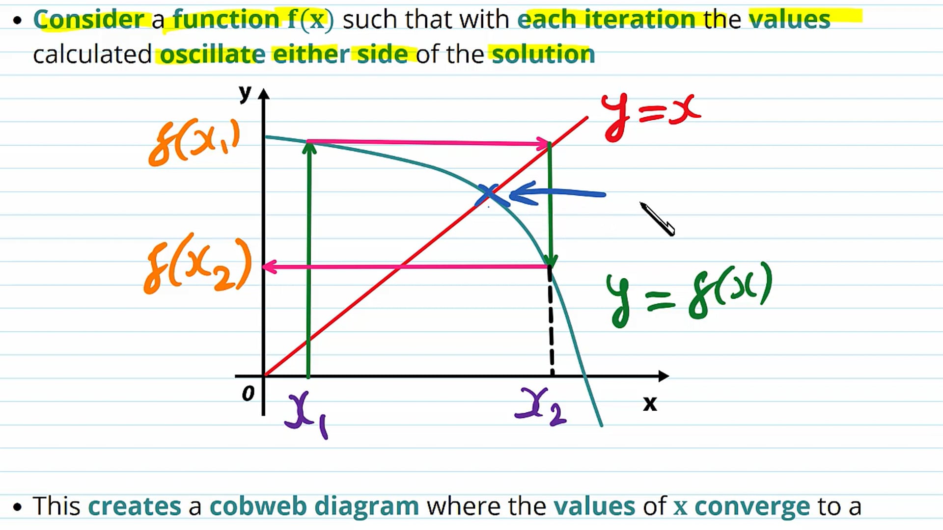 Fixed - Point Iteration and Cobweb Diagrams