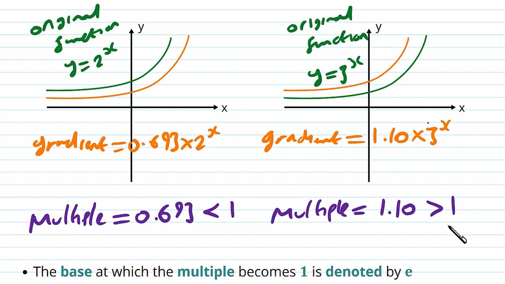 Gradients of Exponentials