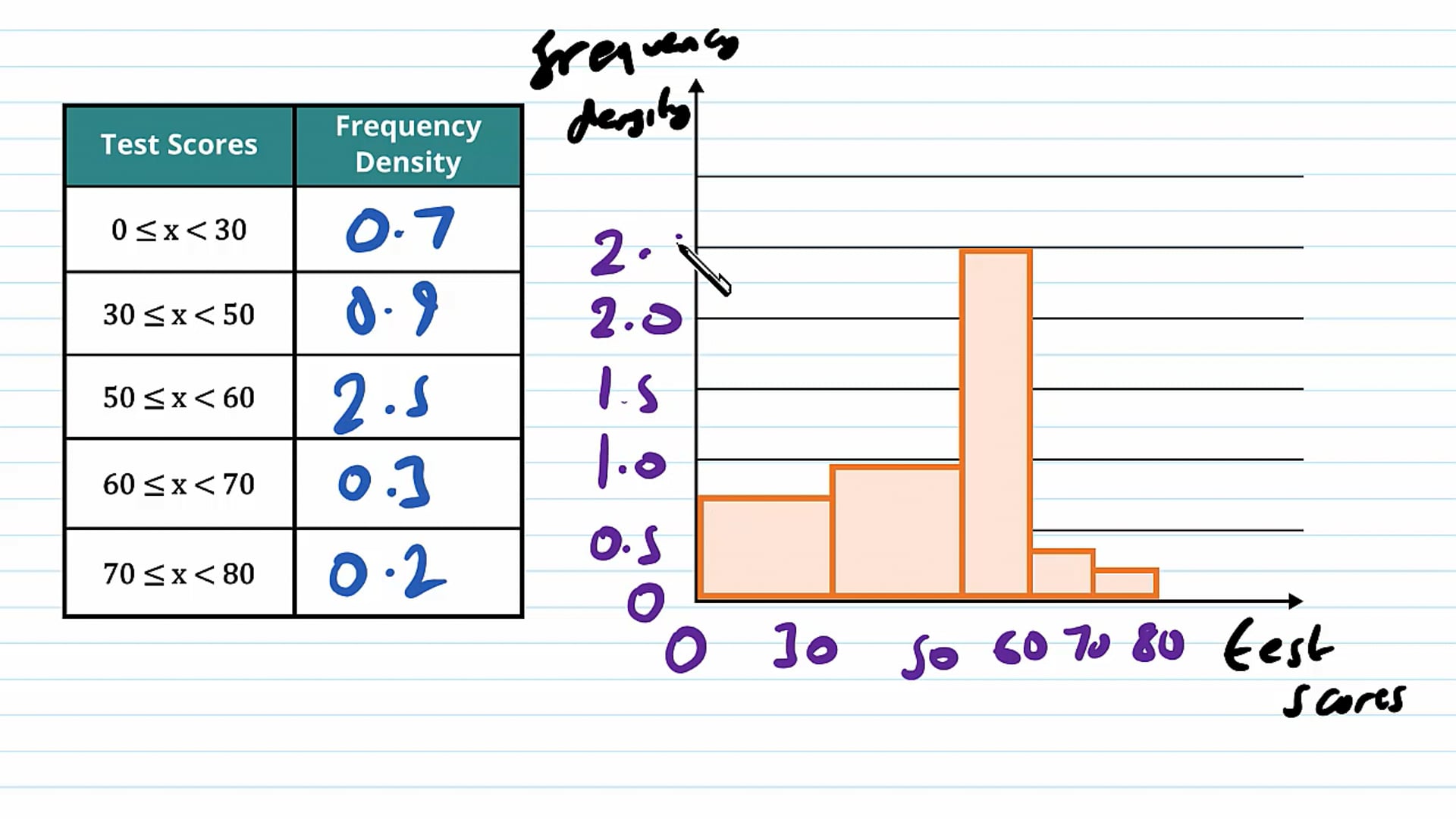 Histograms Examples