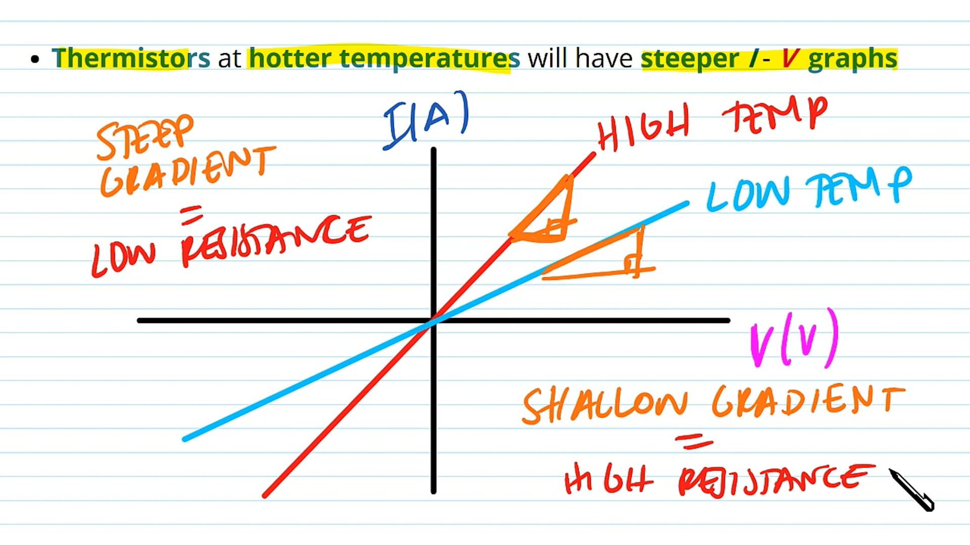 I-V Graph for a Constant Temperature Thermistor