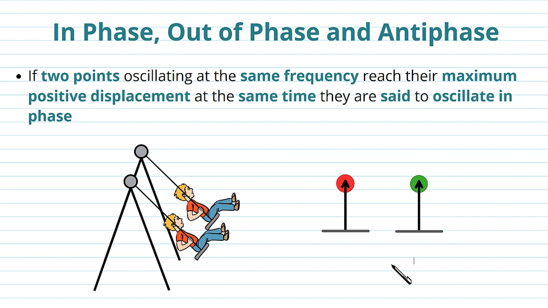 In Phase, Out of Phase and In Antiphase