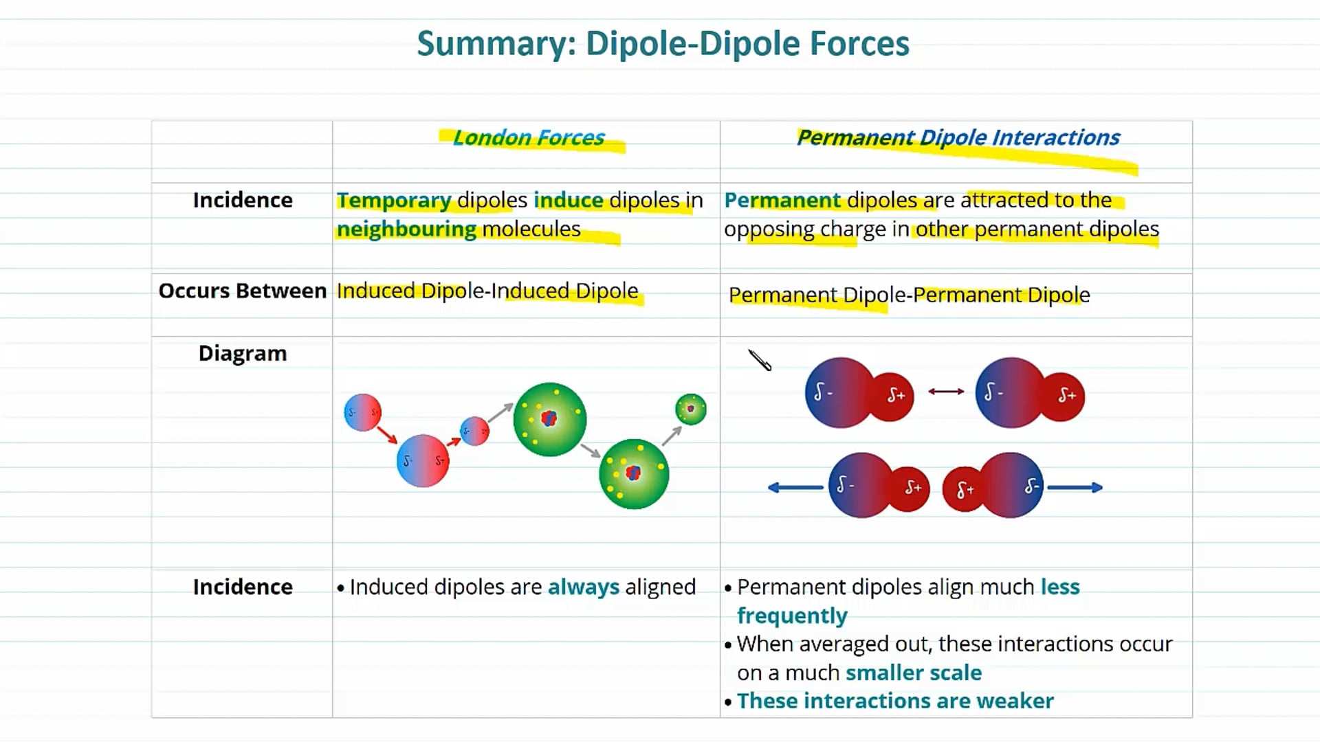 Intermolecular Forces