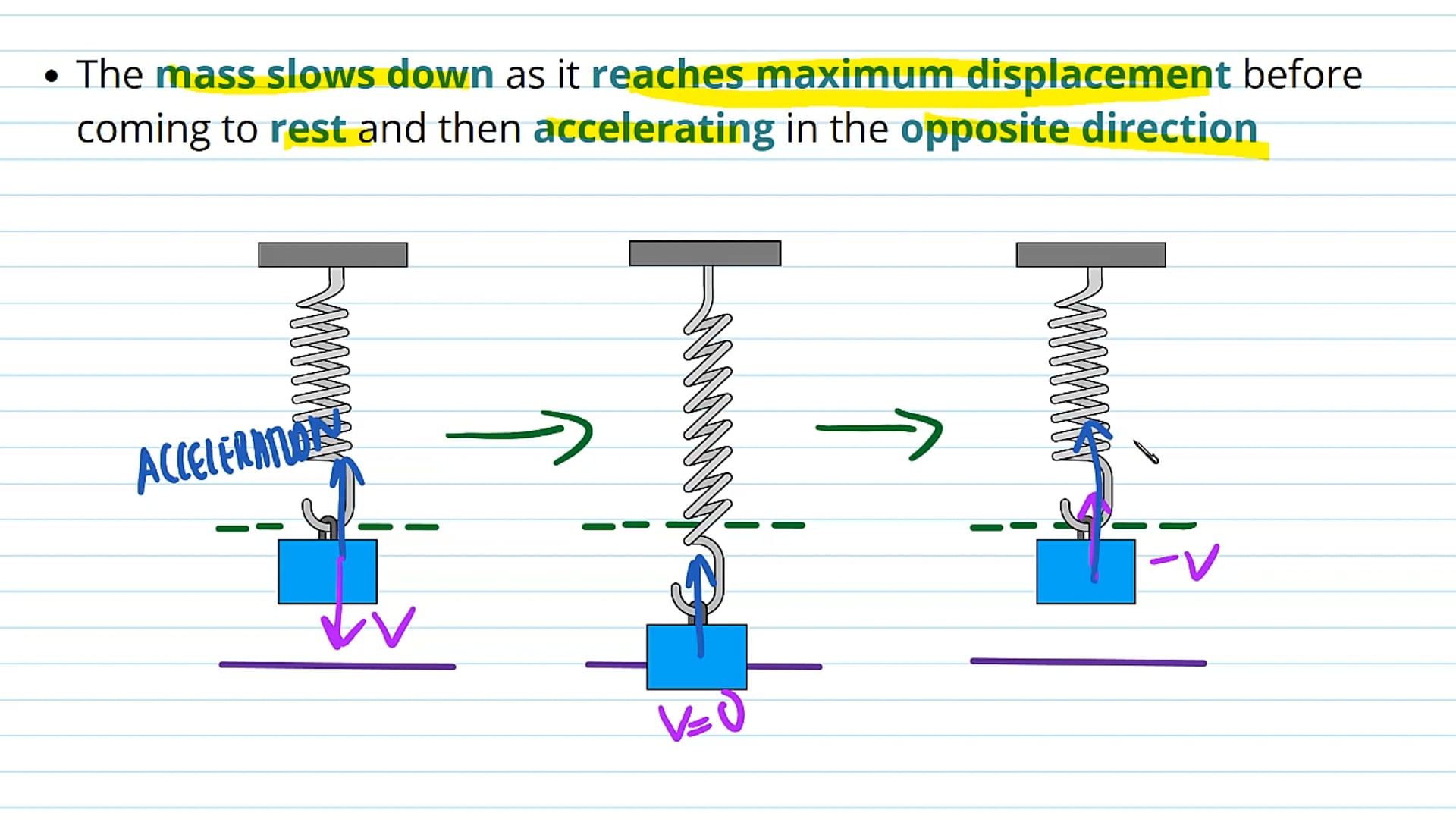 Introduction to Simple Harmonic Motion