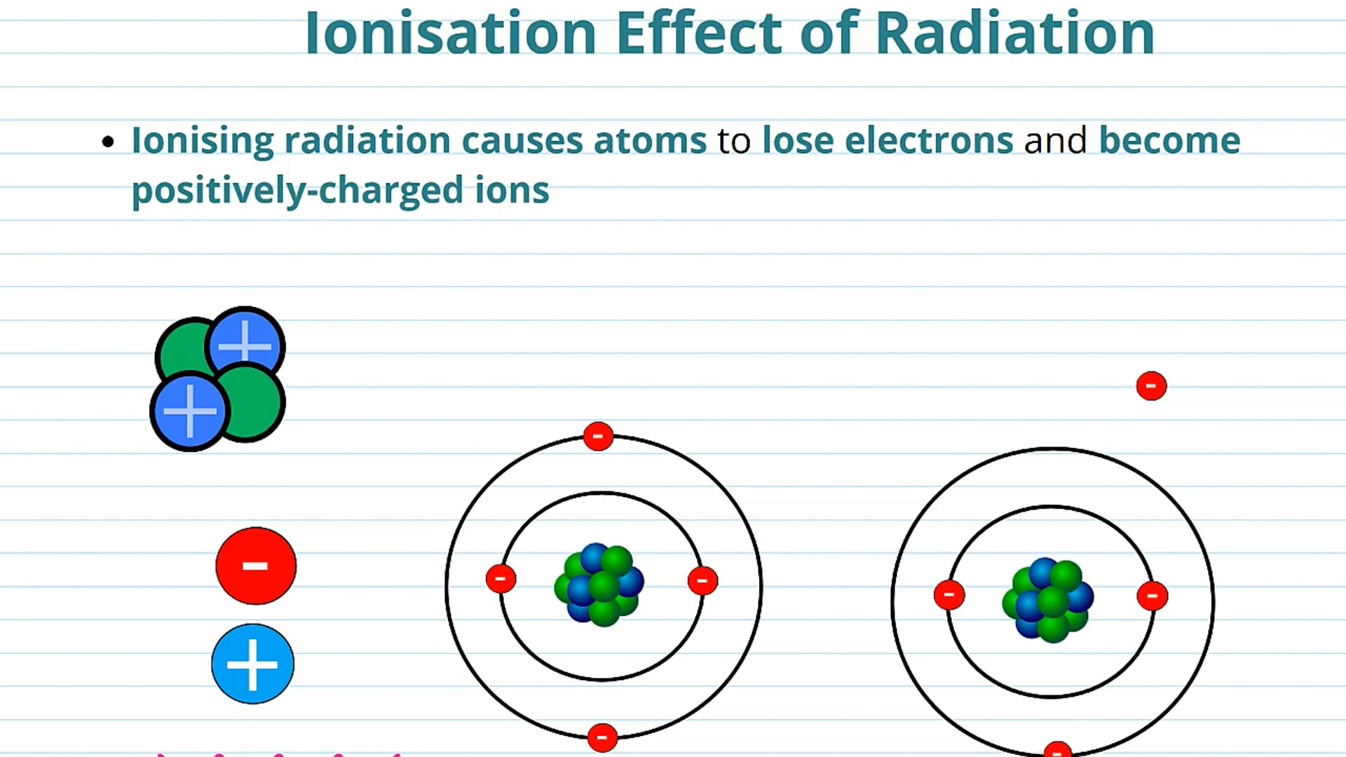 Ionising Power of Alpha, Beta and Gamma radiation