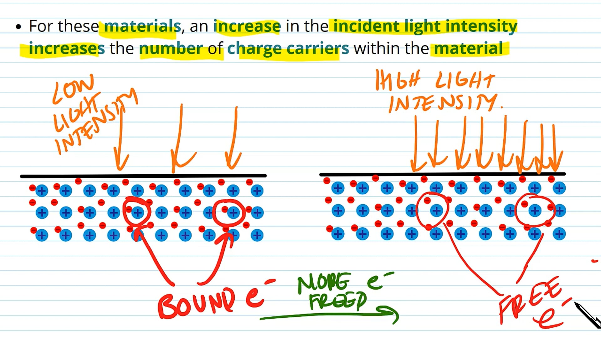 Light Intensity and Resistance