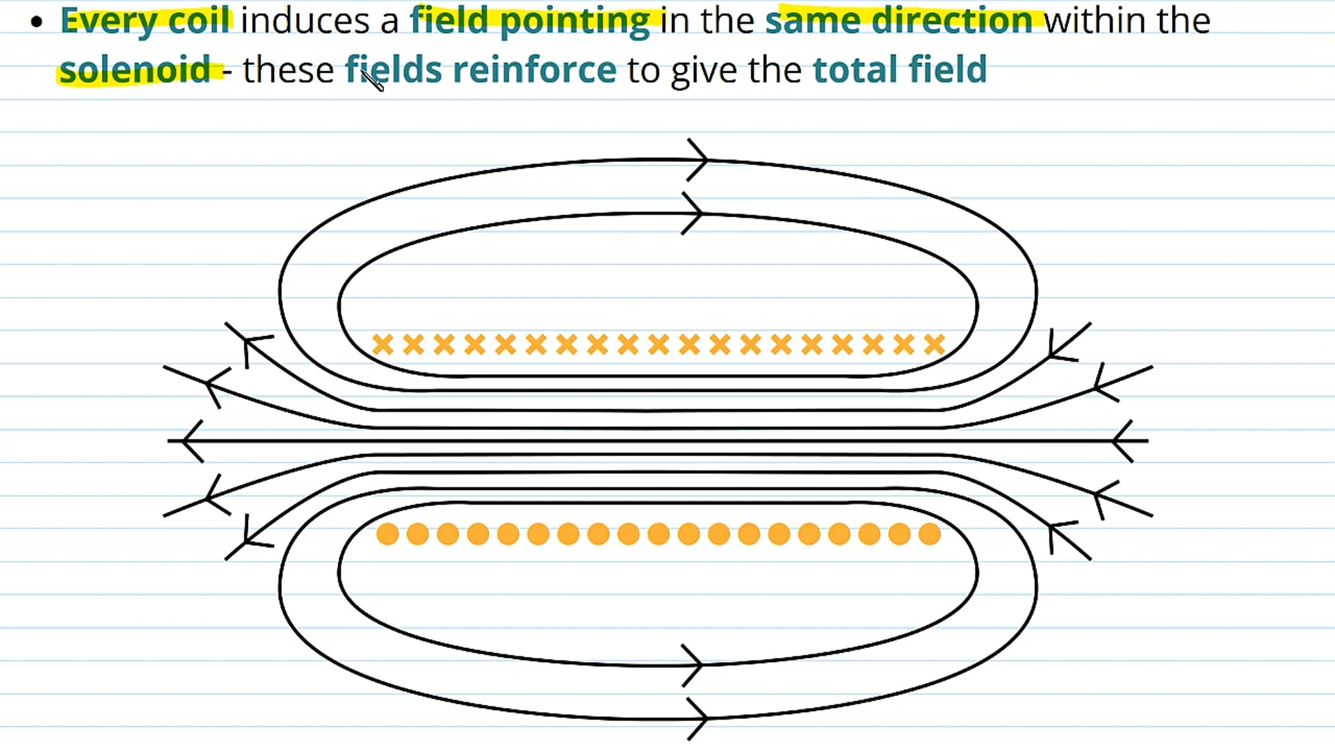 Magnetic Fields from Solenoids