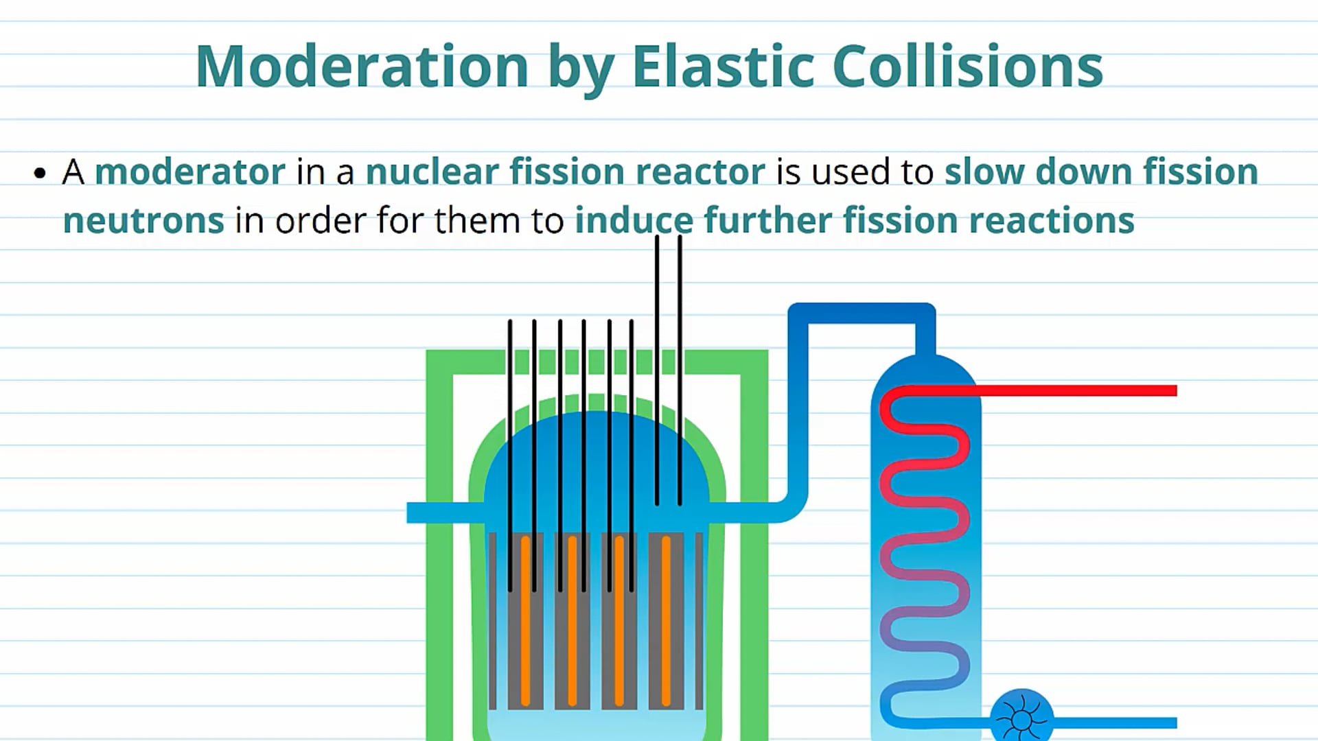 Moderators in Nuclear Reactors
