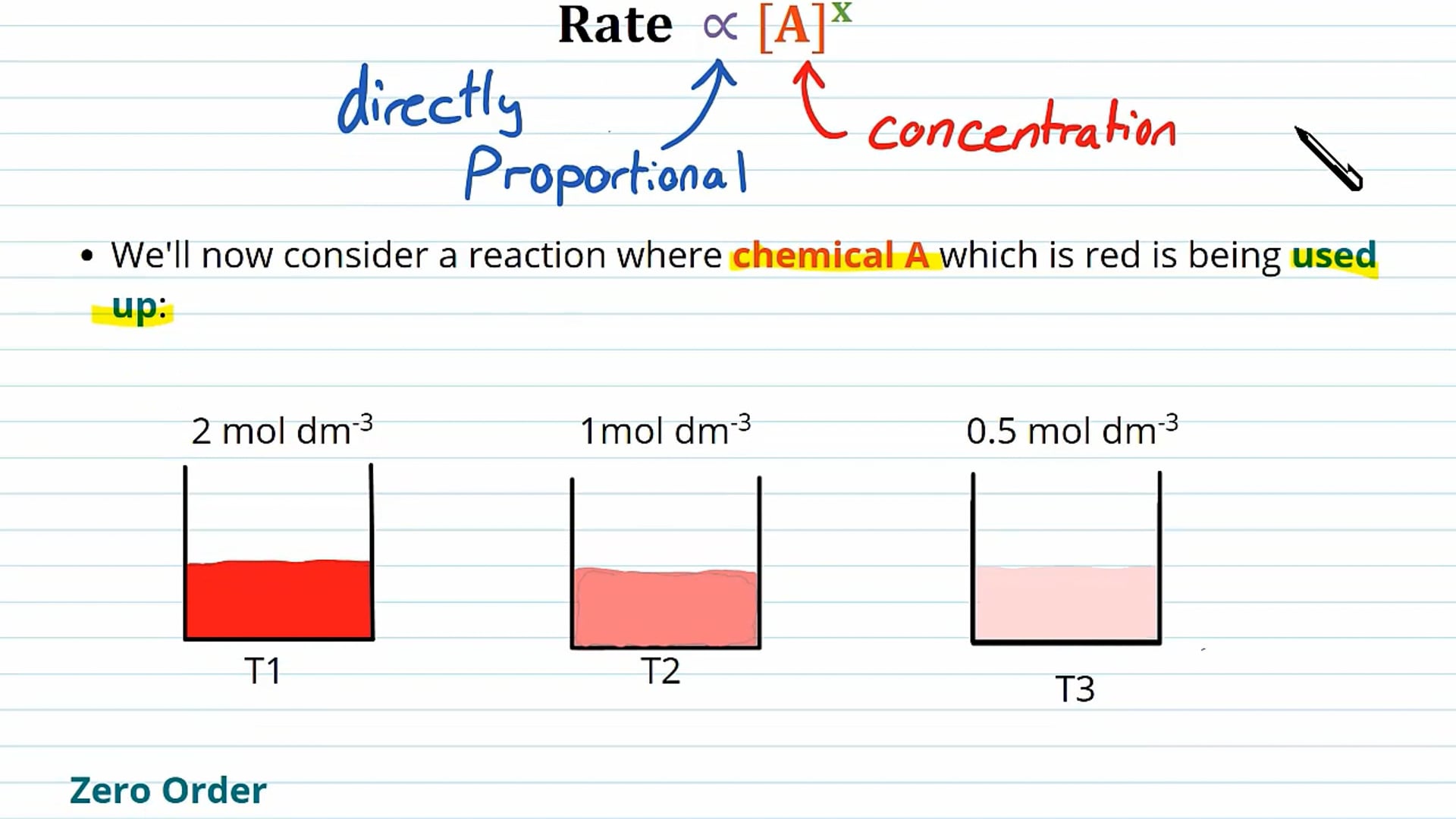 Orders of Reaction