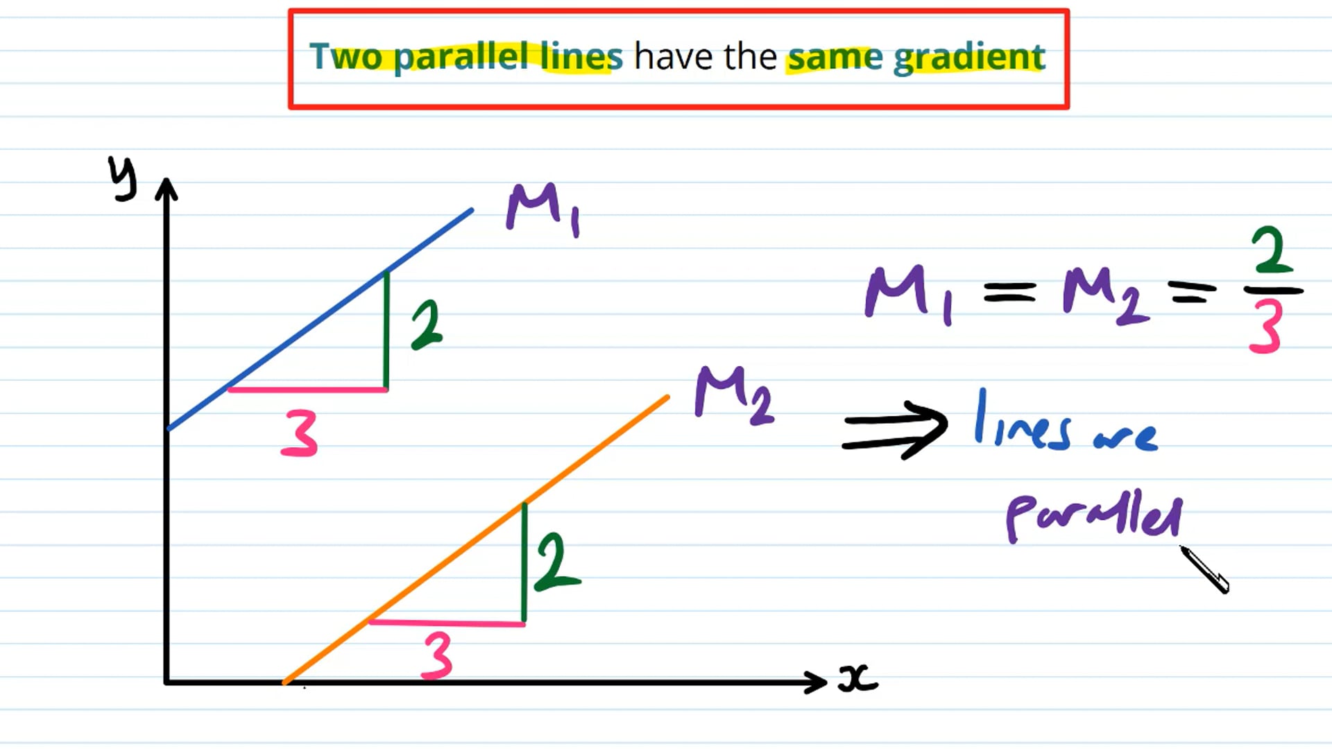 Parallel and Perpendicular Lines