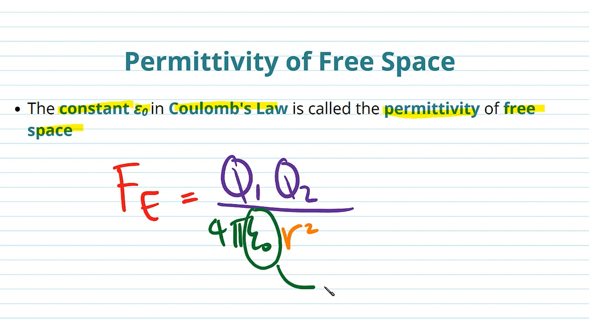 Permittivity of Free Space