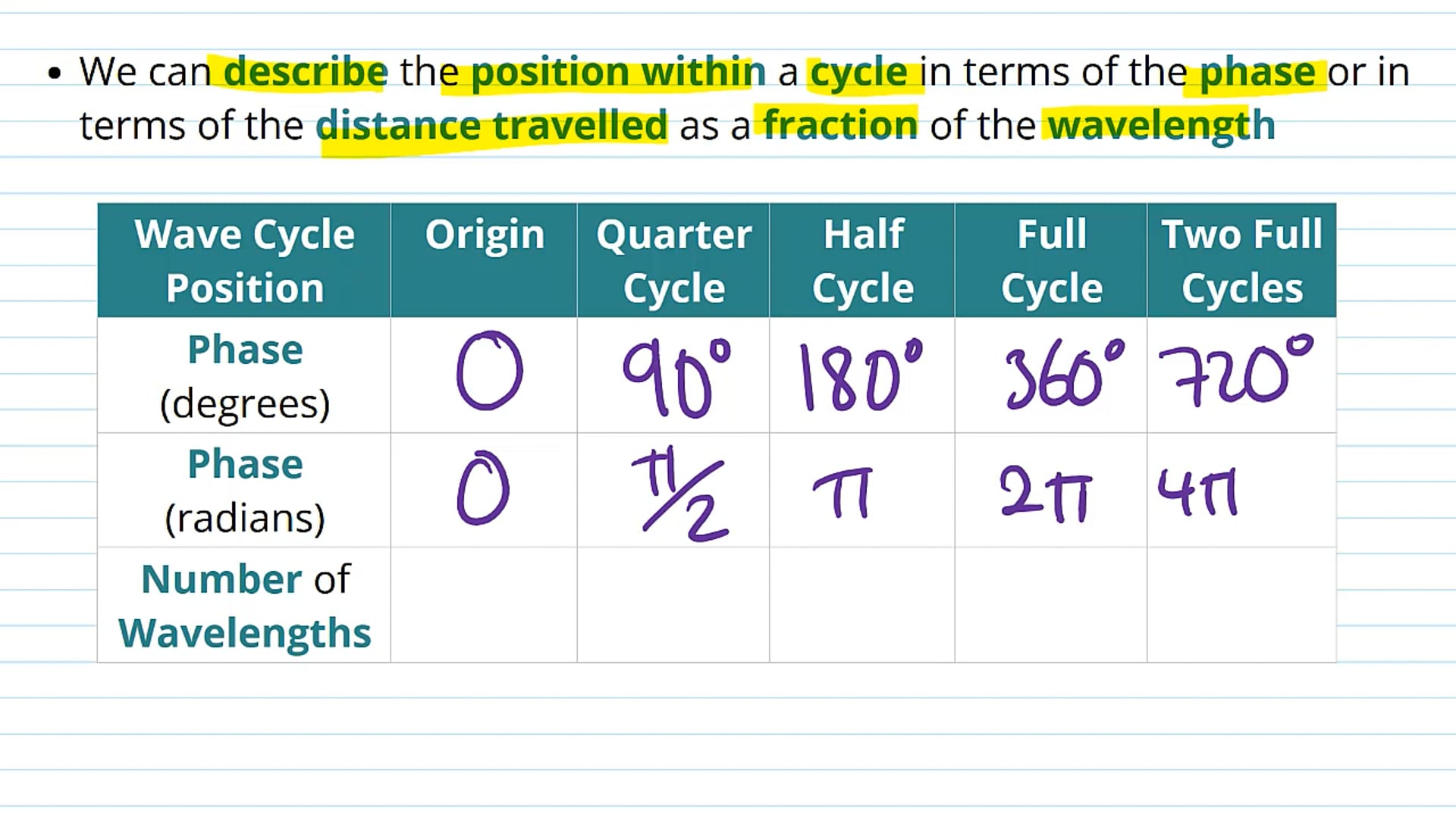 Phase and Fractions of Wavelength