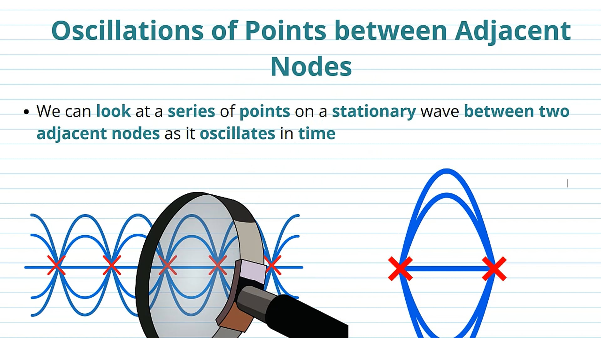 Points of Oscillation on a Stationary Wave