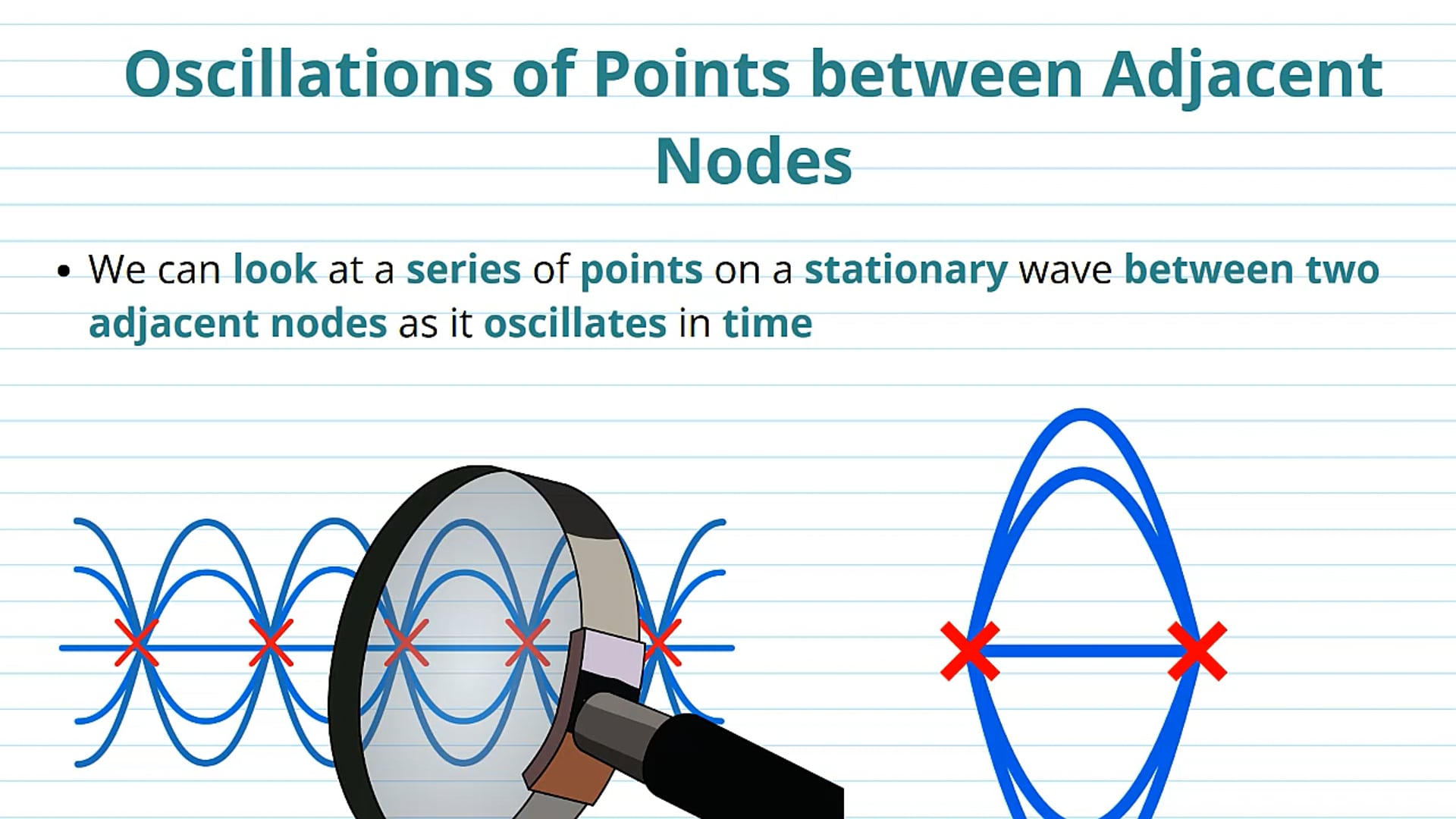 Points of Oscillation on a Stationary Wave