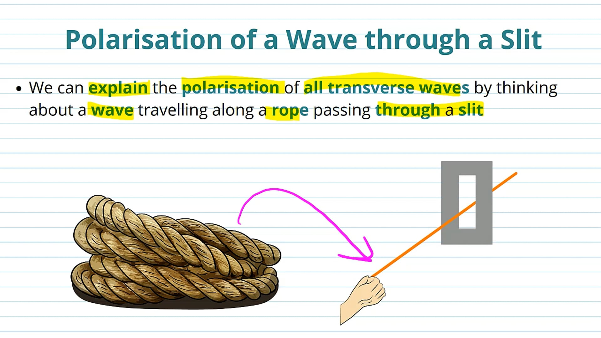 Polarisation of Waves