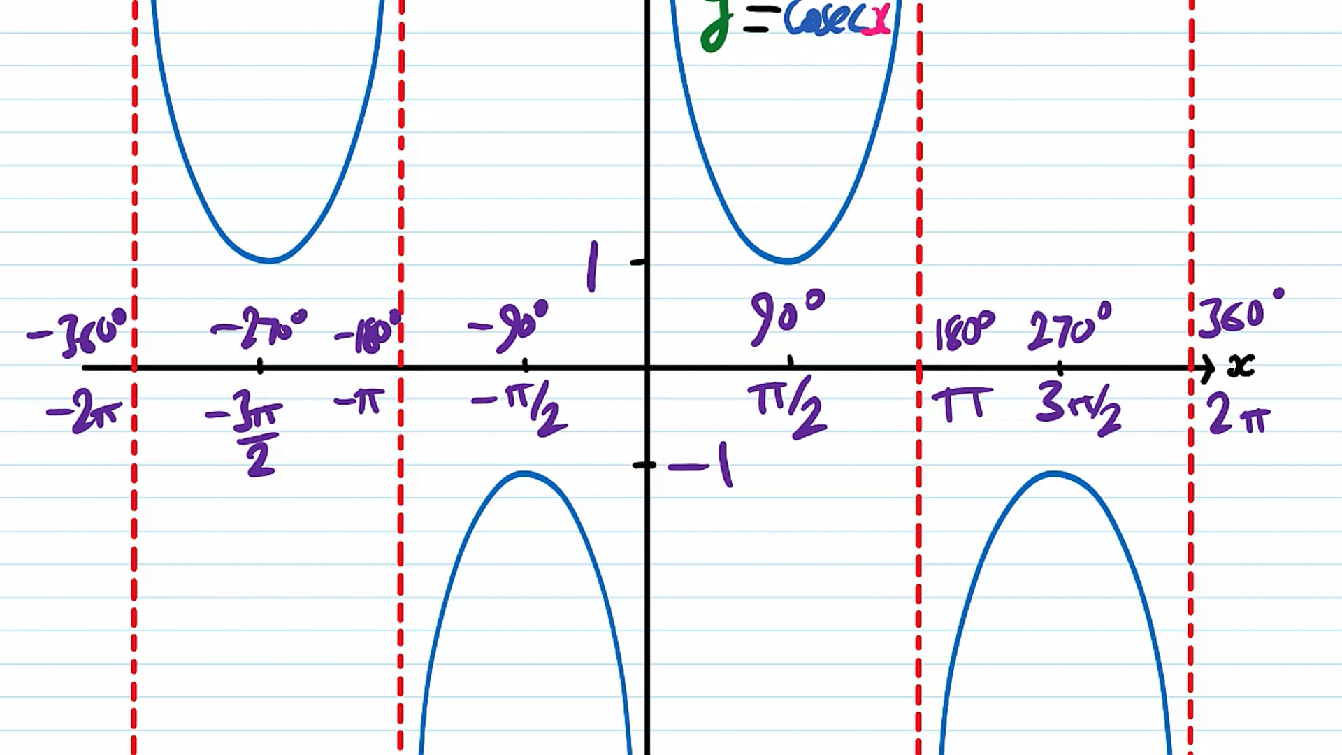 Reciprocal Trigonometric Functions
