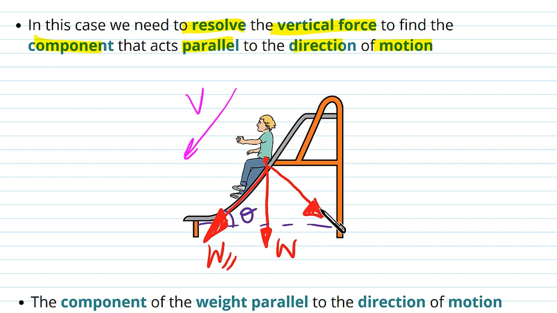Resolving a Vertical Force in the Direction of Motion