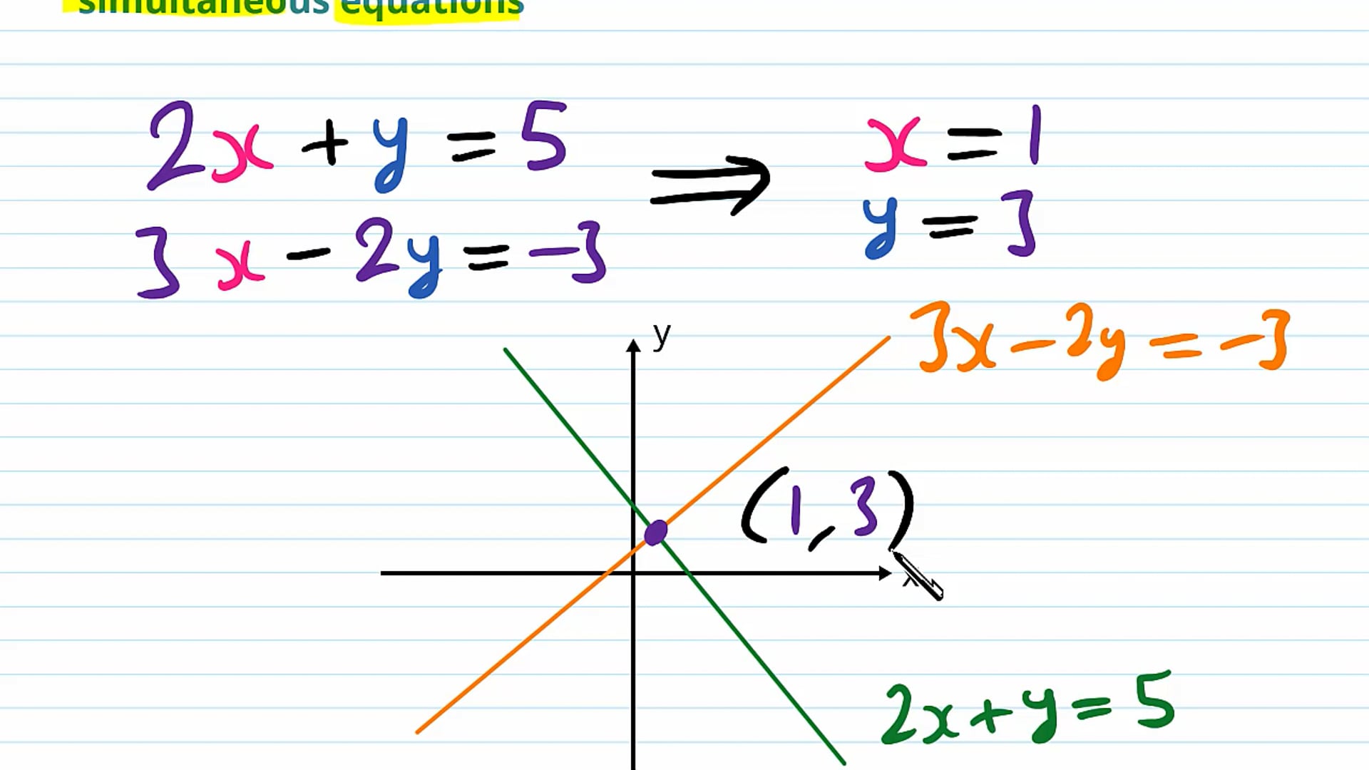 Solving Simultaneous Equations Graphically