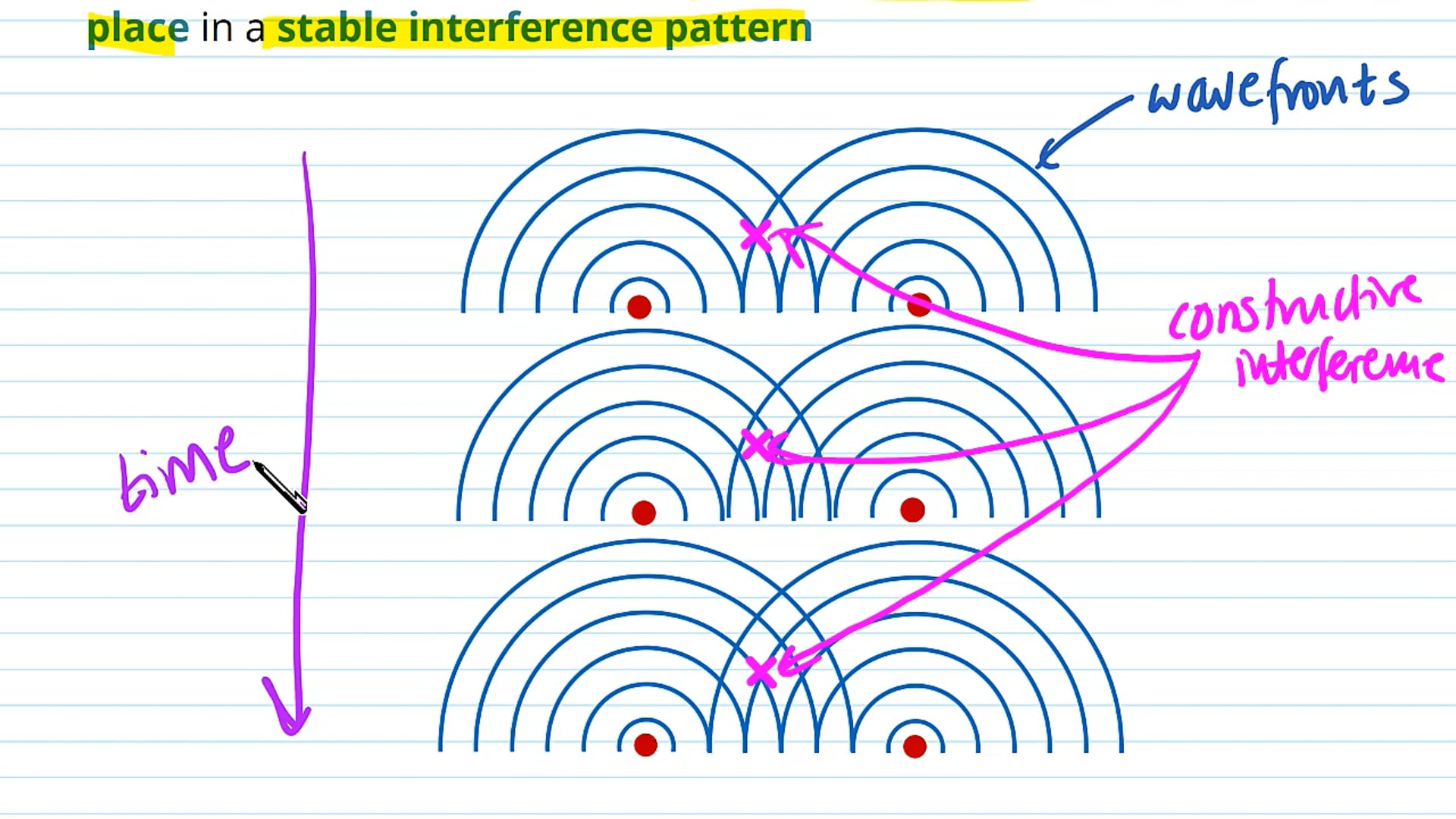 Stable Interference Patterns