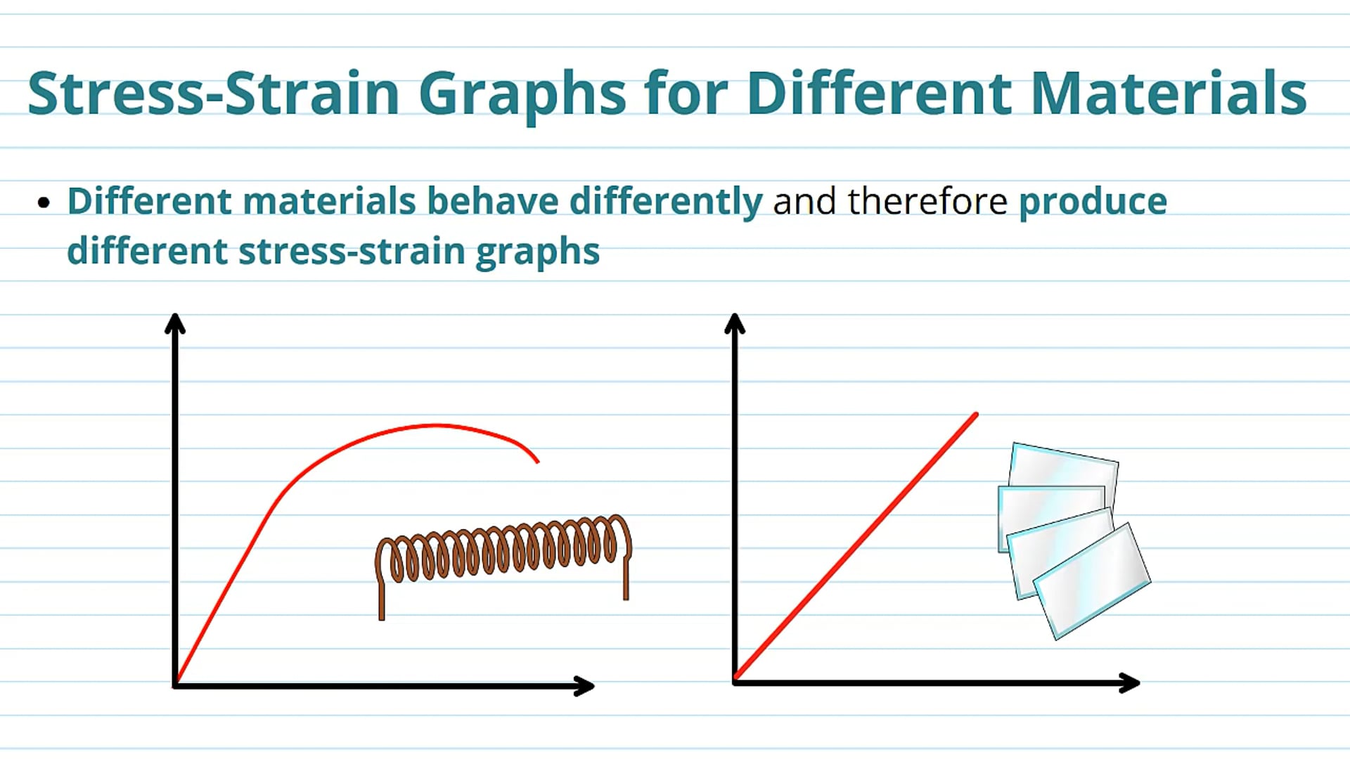 Stress-Strain Graphs for Materials