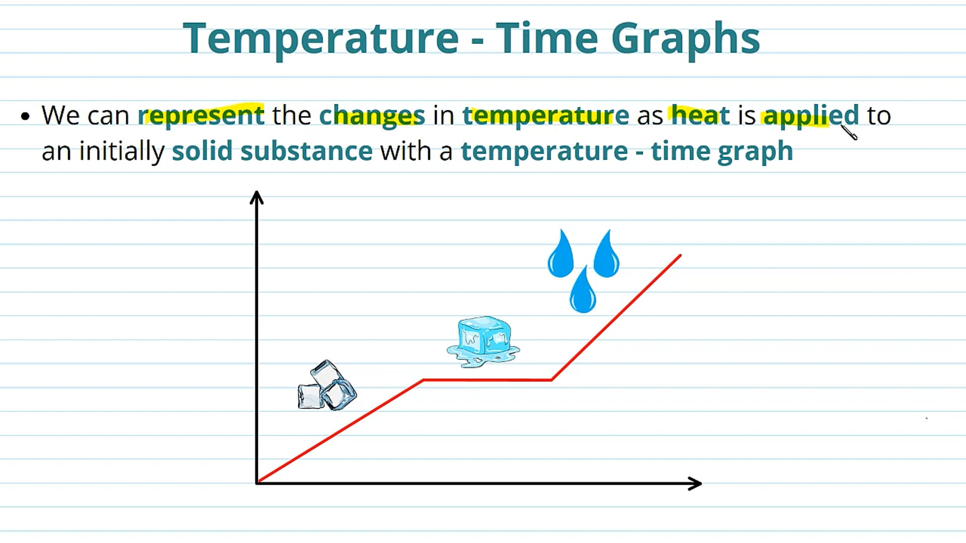 Temperature - Time Graphs