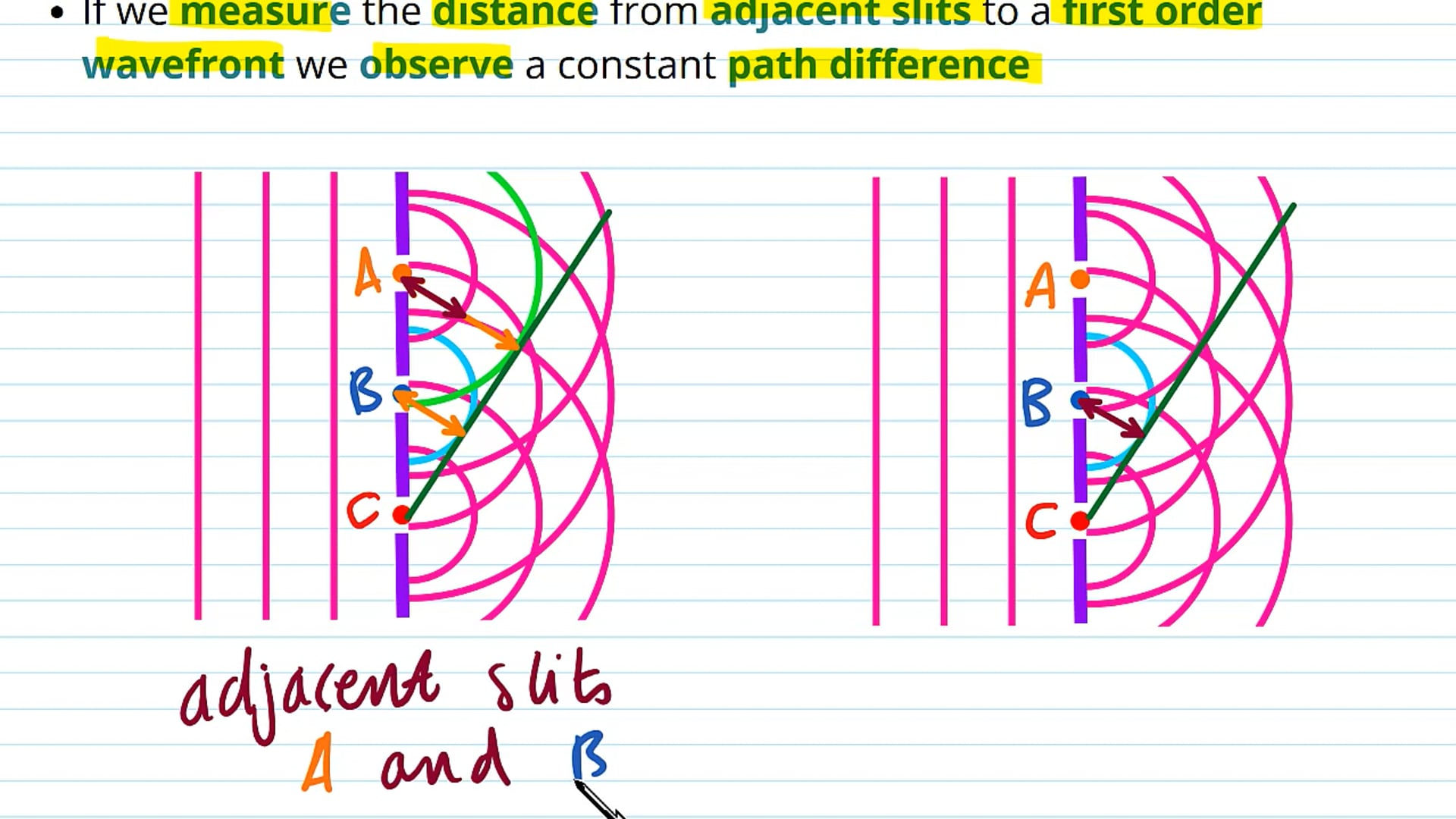 The Diffraction Grating Equation