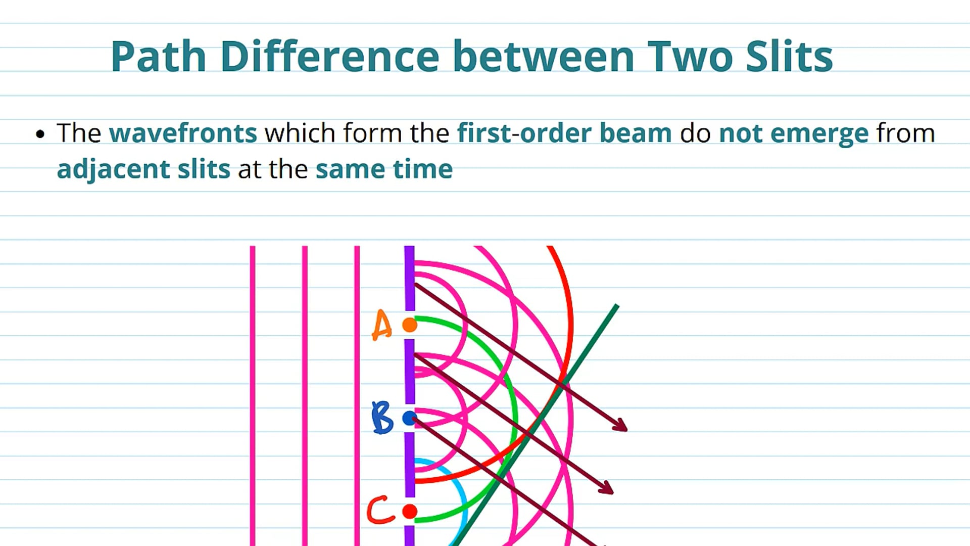 The Diffraction Grating Equation