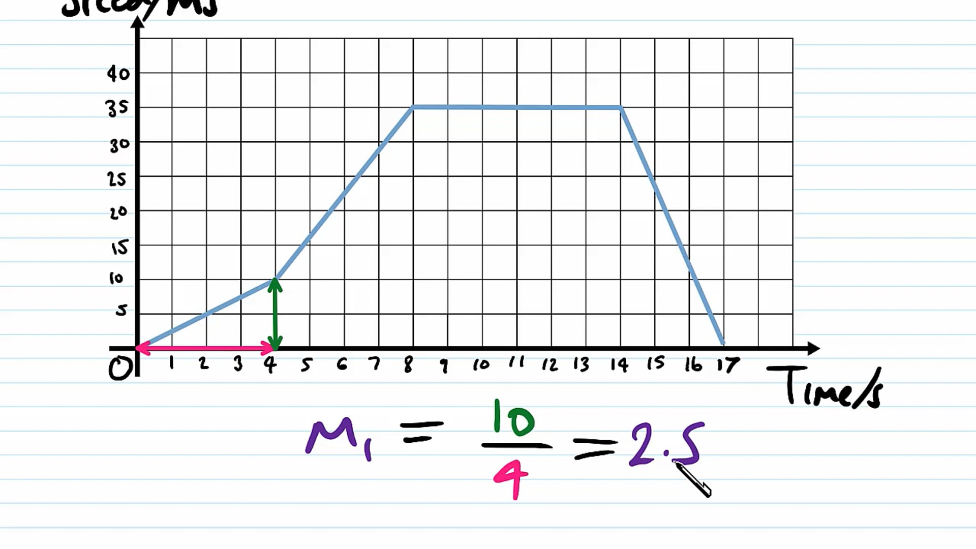 The Gradient Function Examples