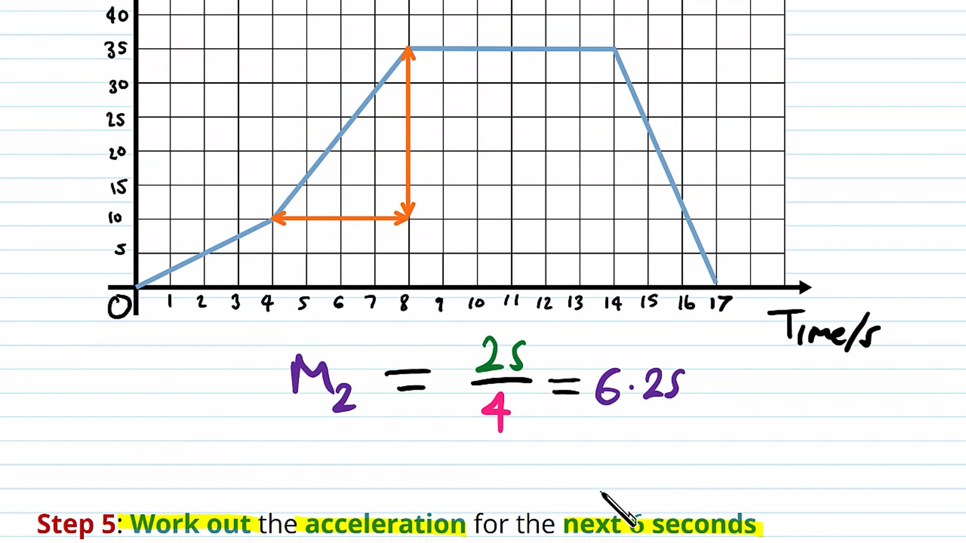 The Gradient Function Examples