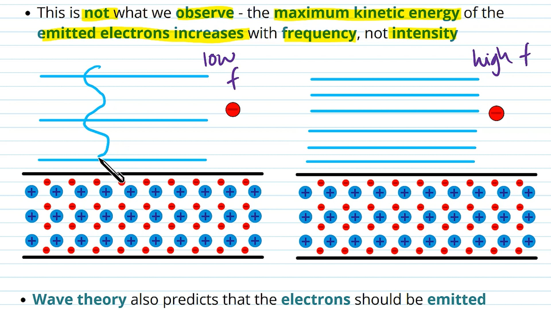 The Photoelectric Effect and Wave Theory