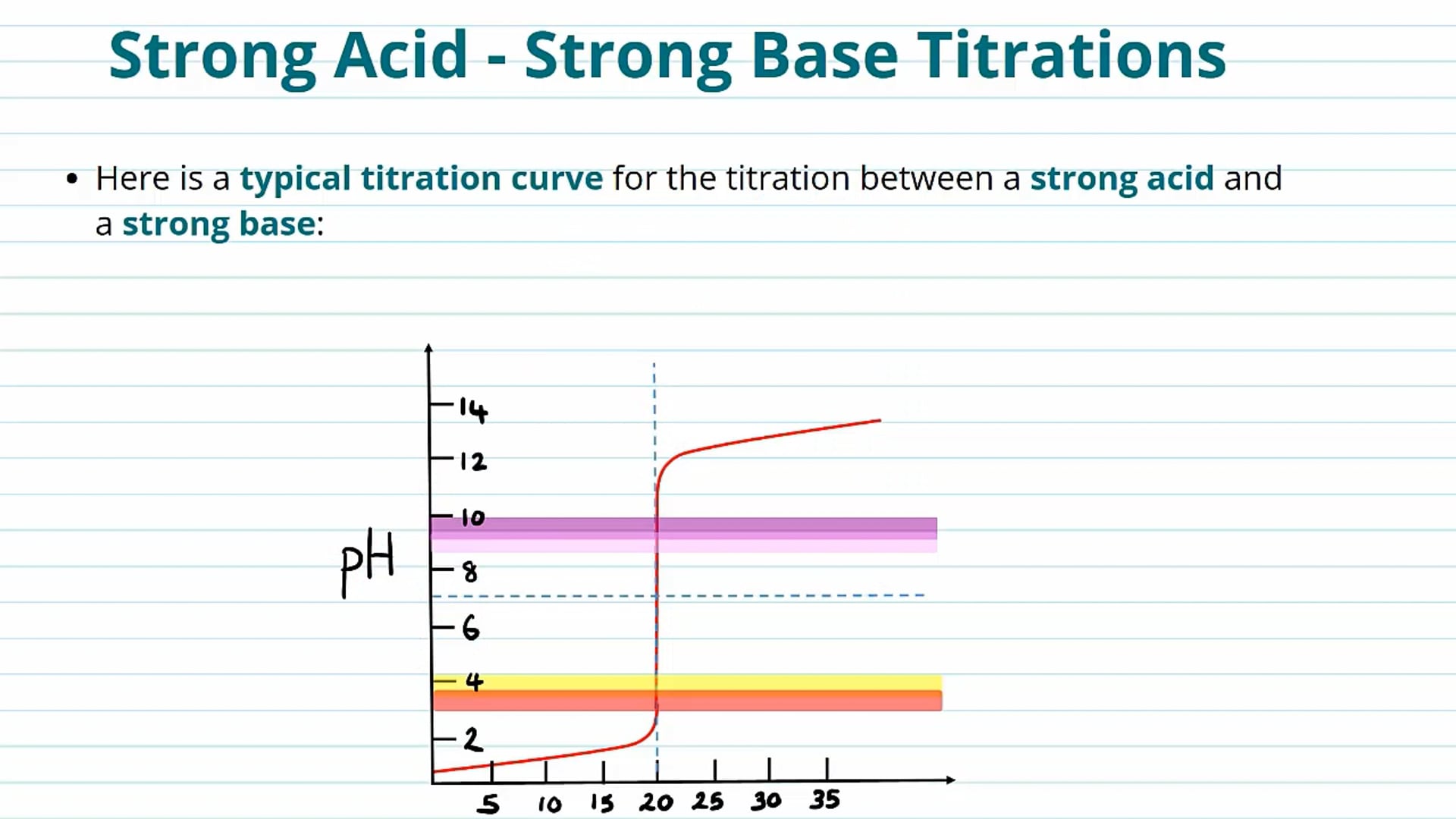 Titration Curves