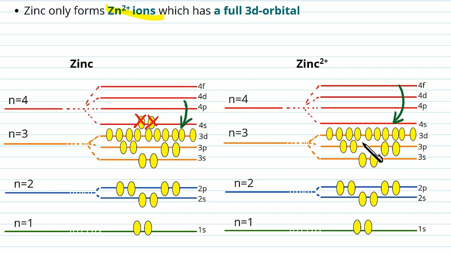 Transition Elements