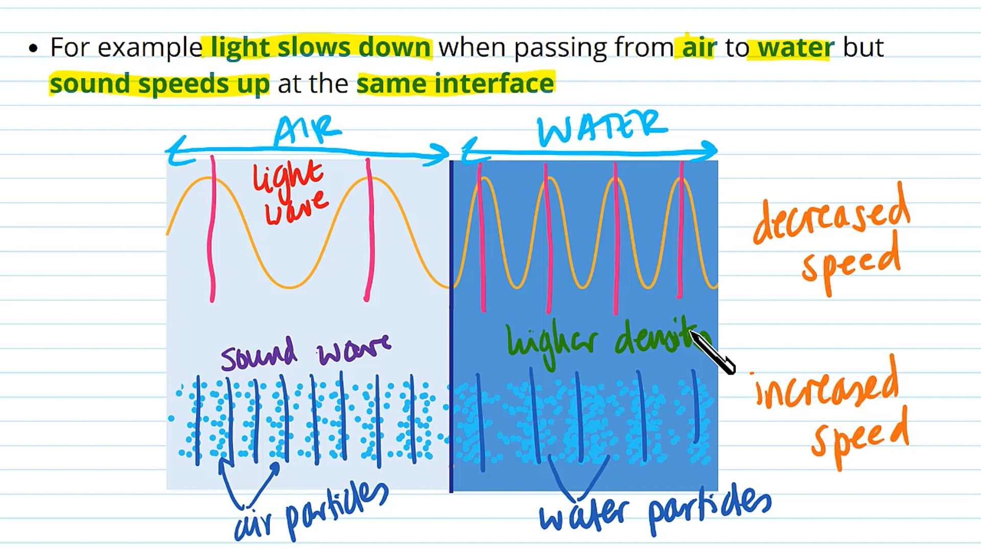 Waves Transmitting Through Different Media