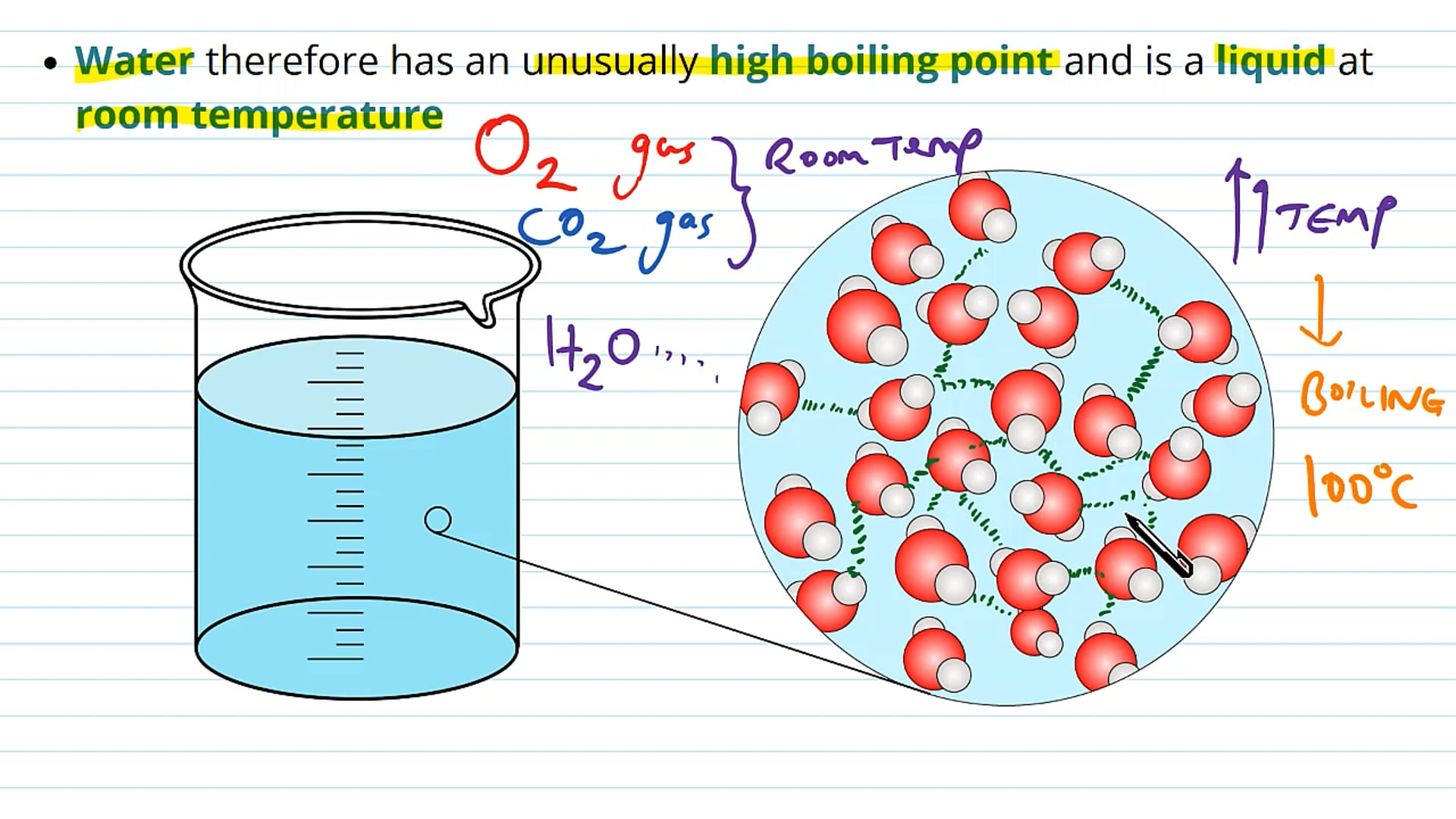 Why Water is a Liquid
